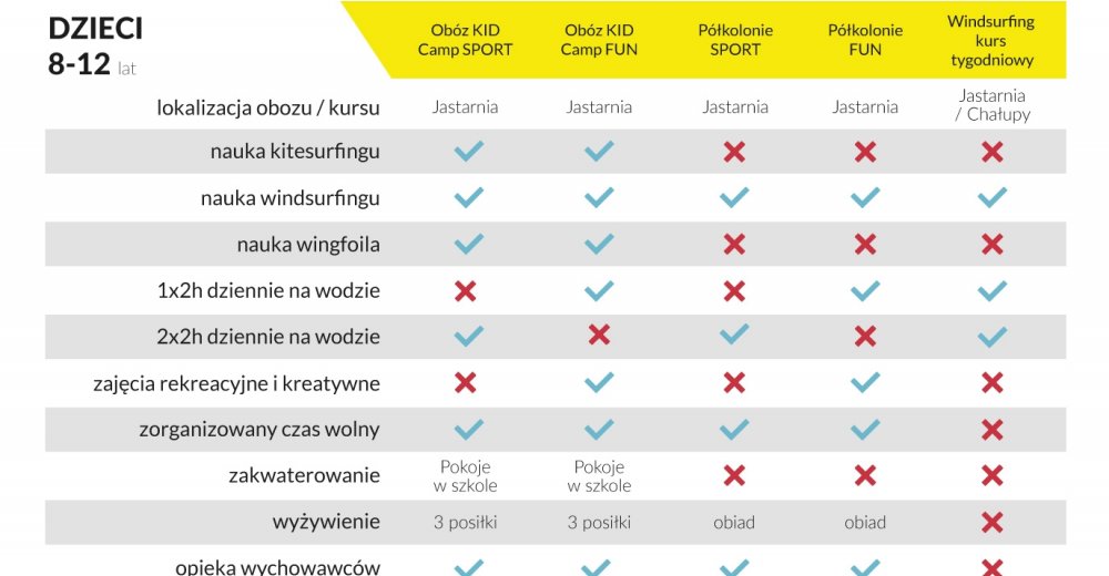 Windsurfingowe Półkolonie dla dzieci