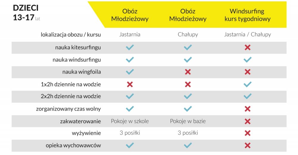 Obóz Kitesurfingowy dla młodzieży - Jastarnia